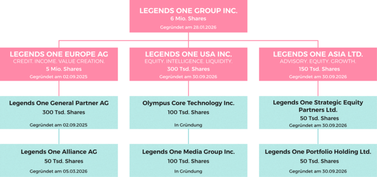 Organigramm der Legends-One-Gesellschaften