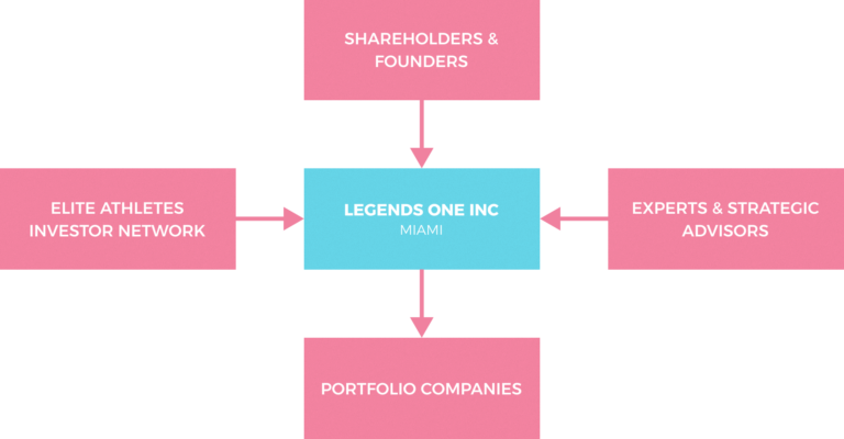 Diagram of the Legends One ecosystem with Legends One Inc (Miami) at the centre, connected to shareholders and founders, an elite-athletes investor network, experts and strategic advisors, and portfolio companies.
